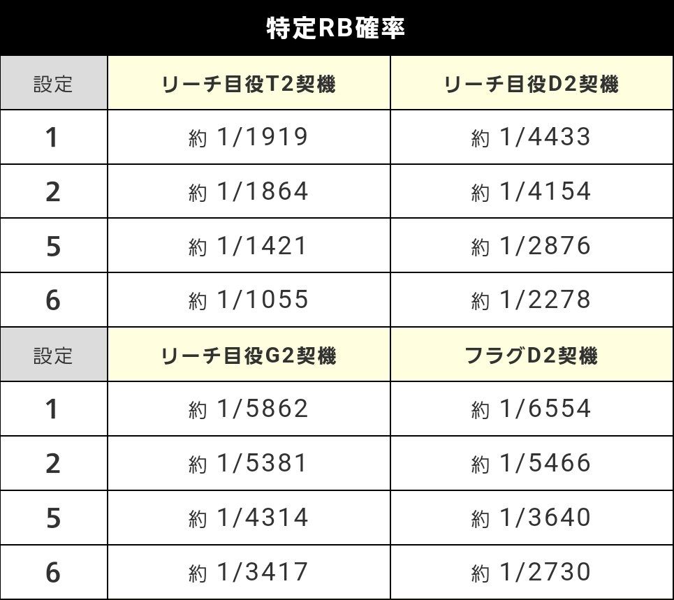mappy7679's tweet photo. ディスクアップUR設定差メモ書き

異色は設定1と設定5で2倍差　設定1と6で3倍差

T2:REGとD2:REGは設定1と6で約2倍差

フラグD2:REGは設定1と6で約3倍差

G2は元々重くて大きく差はない https://t.co/ZDxcknYjSA
