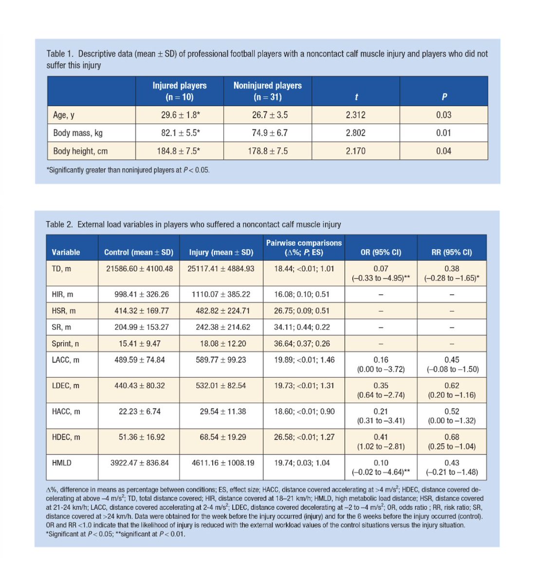 Specialized Training™️ (@tatopek1) on Twitter photo 🆕"Calf muscle injuries in professional ⚽️ players were preceded by a week with unusually high workloads associated with accelerating and decelerating distances and higher training volumes"
👉 <a href="/aitorjsoler/">Aitor Soler Aguinaga</a> <a href="/javiraya7/">Javier Raya-González</a> et al 2025 🇪🇸
journals.sagepub.com/doi/10.1177/19… 🆕"Calf muscle injuries in professional ⚽️ players were preceded by a week with unusually high workloads associated with accelerating and decelerating distances and higher training volumes"
👉 <a href="/aitorjsoler/">Aitor Soler Aguinaga</a> <a href="/javiraya7/">Javier Raya-González</a> et al 2025 🇪🇸
journals.sagepub.com/doi/10.1177/19…