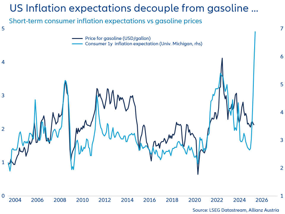 Short-term survey-based #US #inflation expectations used to be essentially a function of gasoline prices. This link has broken with #tariff uncertainty. But also recent methodological switches from personal interaction to anonymous internet surveys may have contributed to more