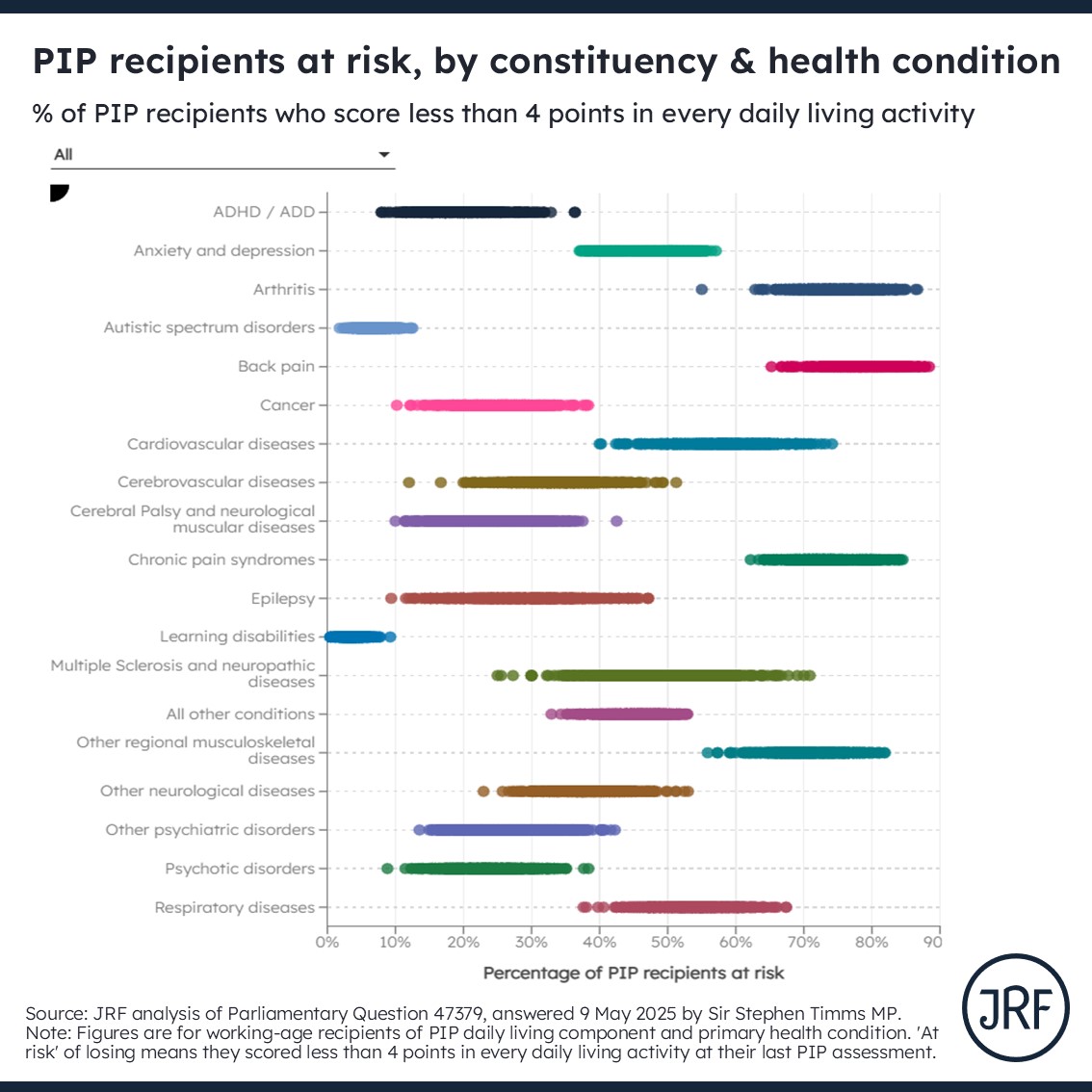 Iain Porter (@iainkporter) on Twitter photo New <a href="/jrf_uk/">Joseph Rowntree Foundation</a> analysis of disability benefit cuts by Parliamentary constituency and health condition.
Select your constituency from drop-down menu on the chart at the following link, to see how many PIP recipients are at risk of losing out: jrf.org.uk/social-securit… New <a href="/jrf_uk/">Joseph Rowntree Foundation</a> analysis of disability benefit cuts by Parliamentary constituency and health condition.
Select your constituency from drop-down menu on the chart at the following link, to see how many PIP recipients are at risk of losing out: jrf.org.uk/social-securit…