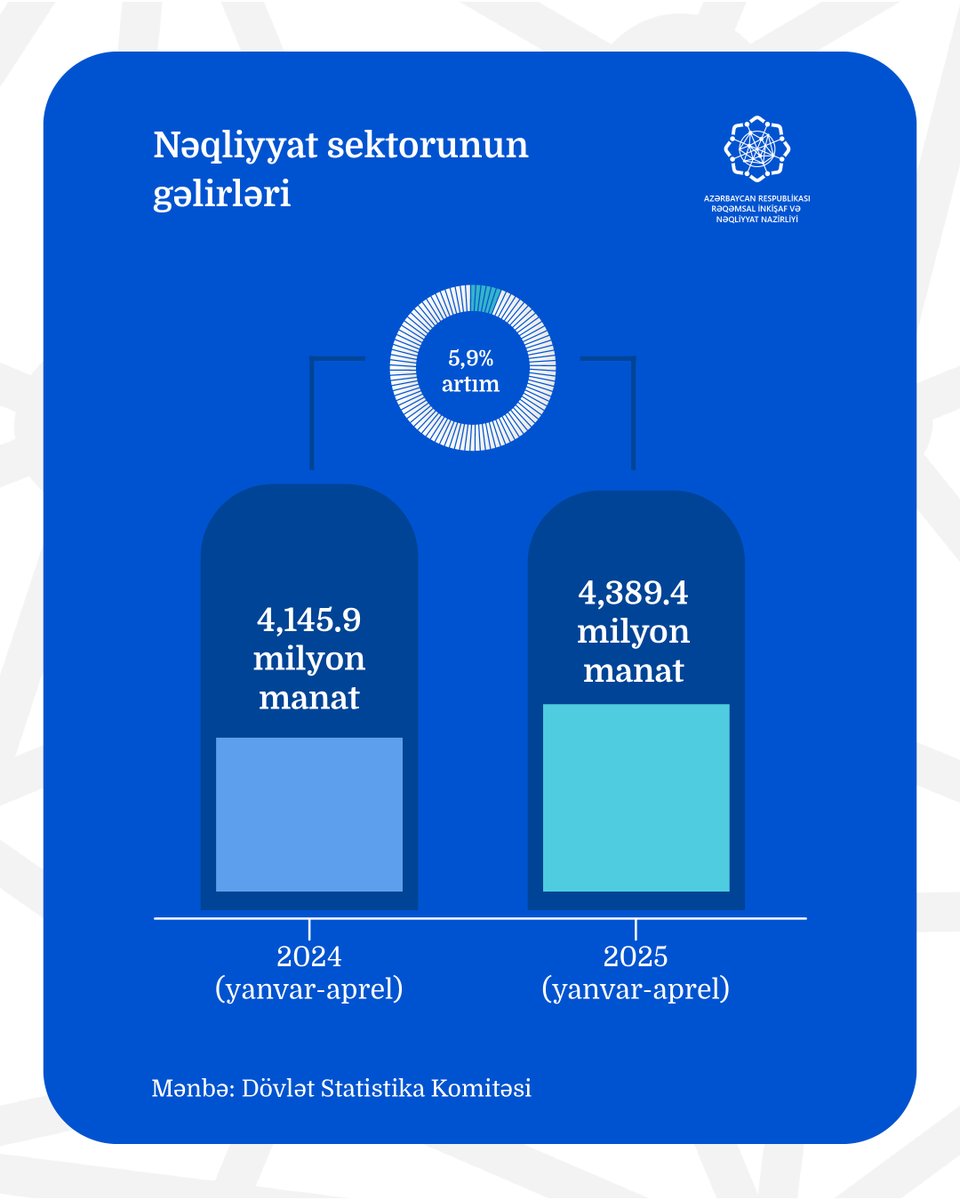 2025-ci ilin yanvar-aprel aylarında Azərbaycanın #nəqliyyat sektoru üzrə gəlirləri 2024-cü ilin müvafiq dövrü ilə müqayisədə 5,9% artaraq 4,389.4 milyon manat təşkil edib.

#RİNN