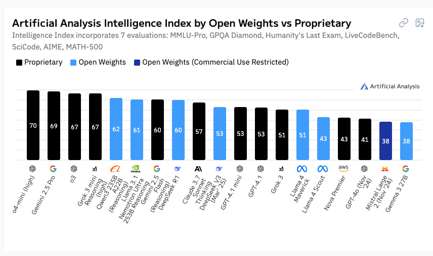 downingARK's tweet image. Lots of talk about cost declines driven by DeepSeek in China, but underrated is that Chinese co's have pretty firmely taken open source AI lead in terms of absolute performance.
3/4 of the top open soruce models are from Chinese companies
3/3 if you don't count Nvidia's fine…