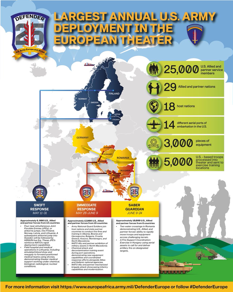 USArmyEURAF's tweet image. With #SwiftResponse coming to a close - 1️⃣ week down5️⃣more to go🔥#DEFENDEREurope 25 is in full swing.
Check out this infographic: spr.ly/6014Nc6qo

#ImmediateResponse #SaberGuardian