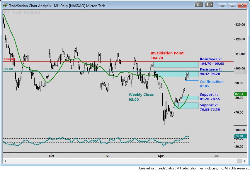 Briefingcom's tweet photo. Swing Trader: The two-week turn $CAT $AXP $MU $FXY $RBLX $TSM $NEM $HIMS
https://t.co/1QN99k186B #swingtrading #trading #charts #retracement #support #resistance #long #short #priceaction #invalidation #technicalanalysis #stockanalysis #swingtrader #TodaysFreeFeature https://t.co/9ABspzlB9k