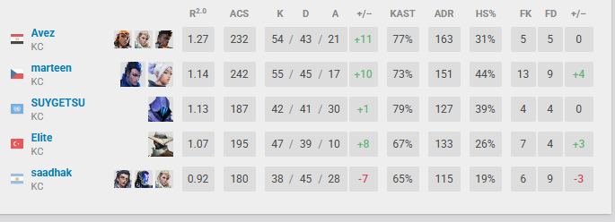 bernardobremide's tweet photo. @TonelloTV Acho que o bom é que pelo menos mostra alguns sinais de onde os times podem está tendo problemas encima do stage. Avez da KC sempre me pareceu desconfortável no stage, mas no online tava quebrando 50+ no Qualifier da EWC vs FUT e NAVI https://t.co/hT56O0RtBU