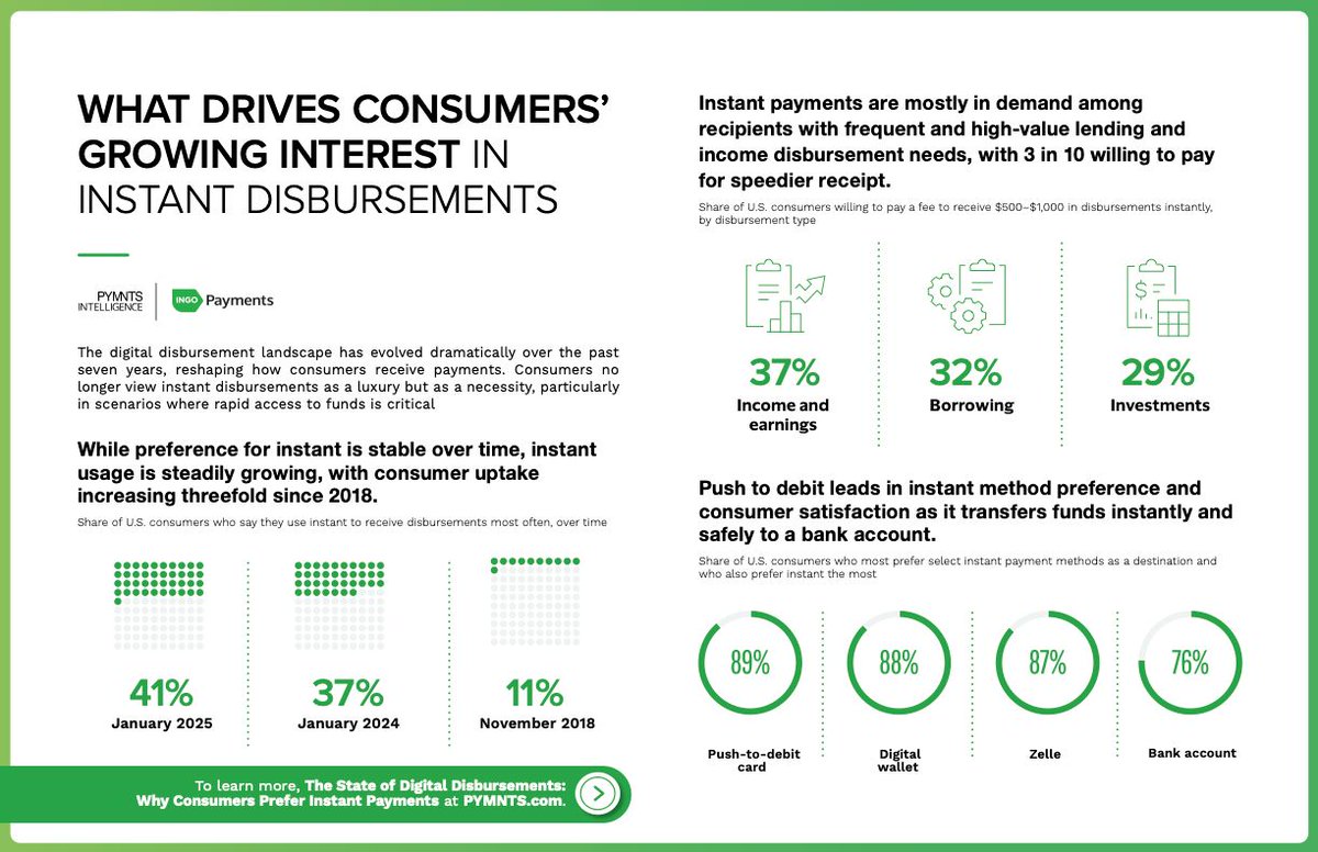 IngoPayments's tweet photo. In 2018, instant payments were a nice-to-have. Fast forward to today?

They’ve become the norm.

The shift reflects not just changing preferences around money movement, but real financial needs. For many Americans, instant access to funds makes everyday life easier to manage: paying a bill on time, filling up the gas tank, or buying groceries without waiting for a Friday deposit.

And now, we can quantify just how widespread that shift is. 

In a brand new report we published, we found that 41% of U.S. consumers now use instant methods to receive disbursements most often — up from just 11% in 2018. 

And momentum is only building. More data shows:

🟢 37% of people receiving $500–$1,000 are willing to pay a fee for immediate access
🟢 89% of instant-preferring consumers choose push-to-debit
🟢 94% report high satisfaction when given choice in how they get paid

What was once a premium perk offered by new fintech entrants is now table stakes for embedded finance operators. And the savvy builders that get this are already rethinking their disbursement strategies.

If you’re looking to understand what’s driving this shift — and what’s coming next — check out our latest deep dive with @PYMNTS, part of a multi-year series trusted by fintech leaders across the industry:

“The State of Digital Disbursements: Why Consumers Prefer Instant Payments.”

Based on 42,000+ consumer responses across 7 years, our latest report breaks down the data, trends, and expectations shaping the future of payouts.

Follow the link in comments to download ⬇️