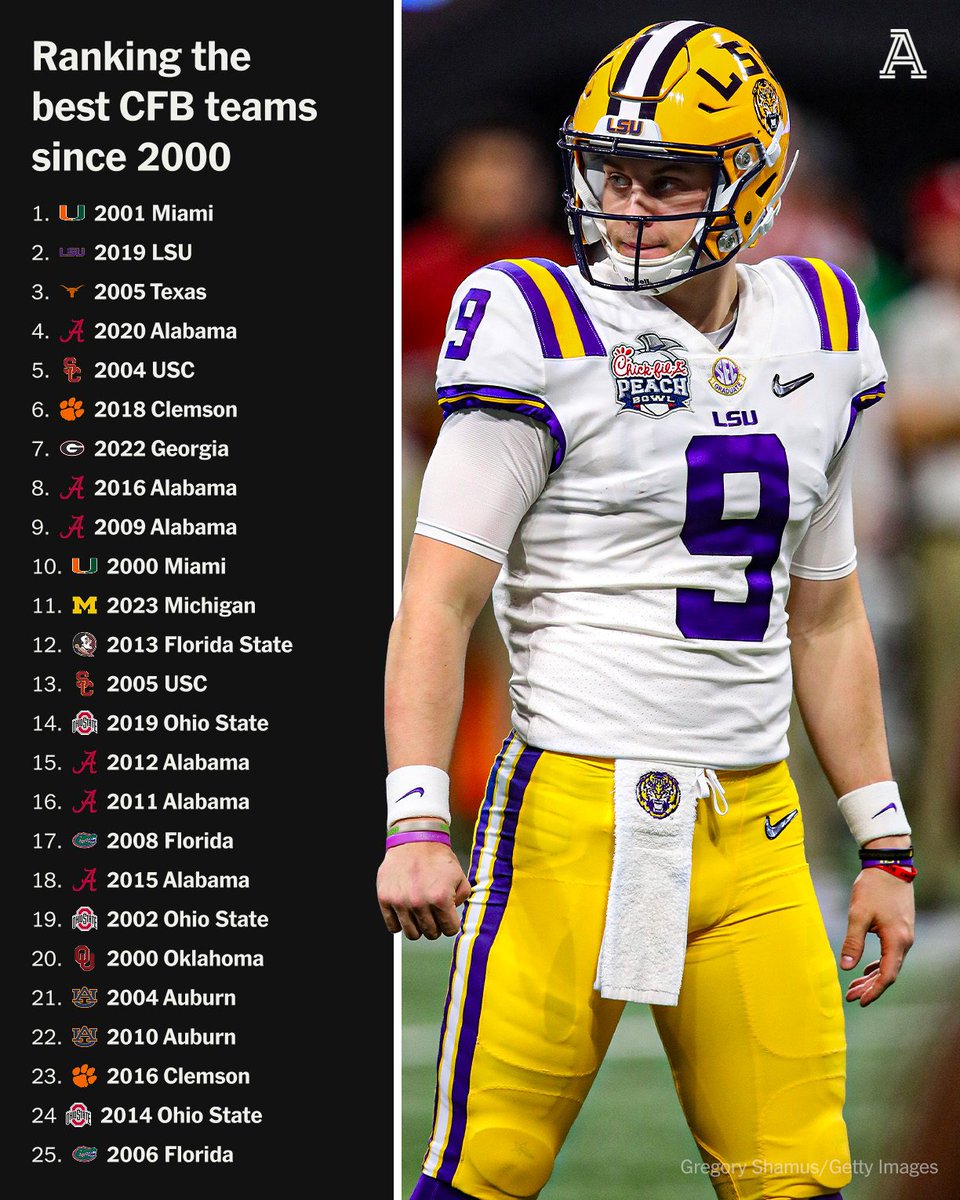 The Athletic (@theathletic) on Twitter photo Do you agree with <a href="/slmandel/">Stewart Mandel</a>'s list of the top 25 college football teams since 2000? Do you agree with <a href="/slmandel/">Stewart Mandel</a>'s list of the top 25 college football teams since 2000?
