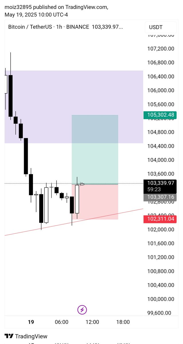 Vertex__Trader's tweet photo. BTC 1H Update

BTC forming a double bottom on the lower trendline support.
Looks good for a 1:2 RR long setup from here.

Keep it tight — invalidation below the structure.

#BTC #Bitcoin #Crypto #1HChart #LongSetup

https://t.co/9Hj7ModSxG https://t.co/PiGU2qgA9B