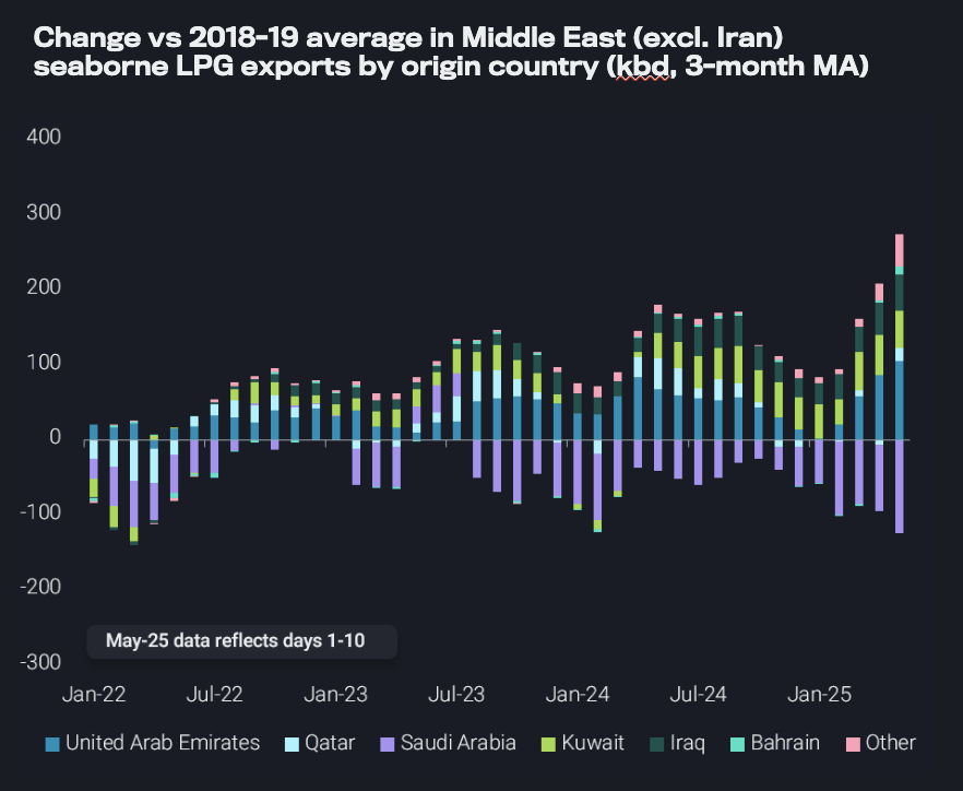 UAE, Kuwait and Iraq drive LPG export growth in the Middle East with sanctioned Iranian flows also continuing, seemingly unaffected by larger sanctions

Who receives the push? Vortexa data shows LPG demand in Northwest Europe and the Med softening in Q2 as more cargoes become
