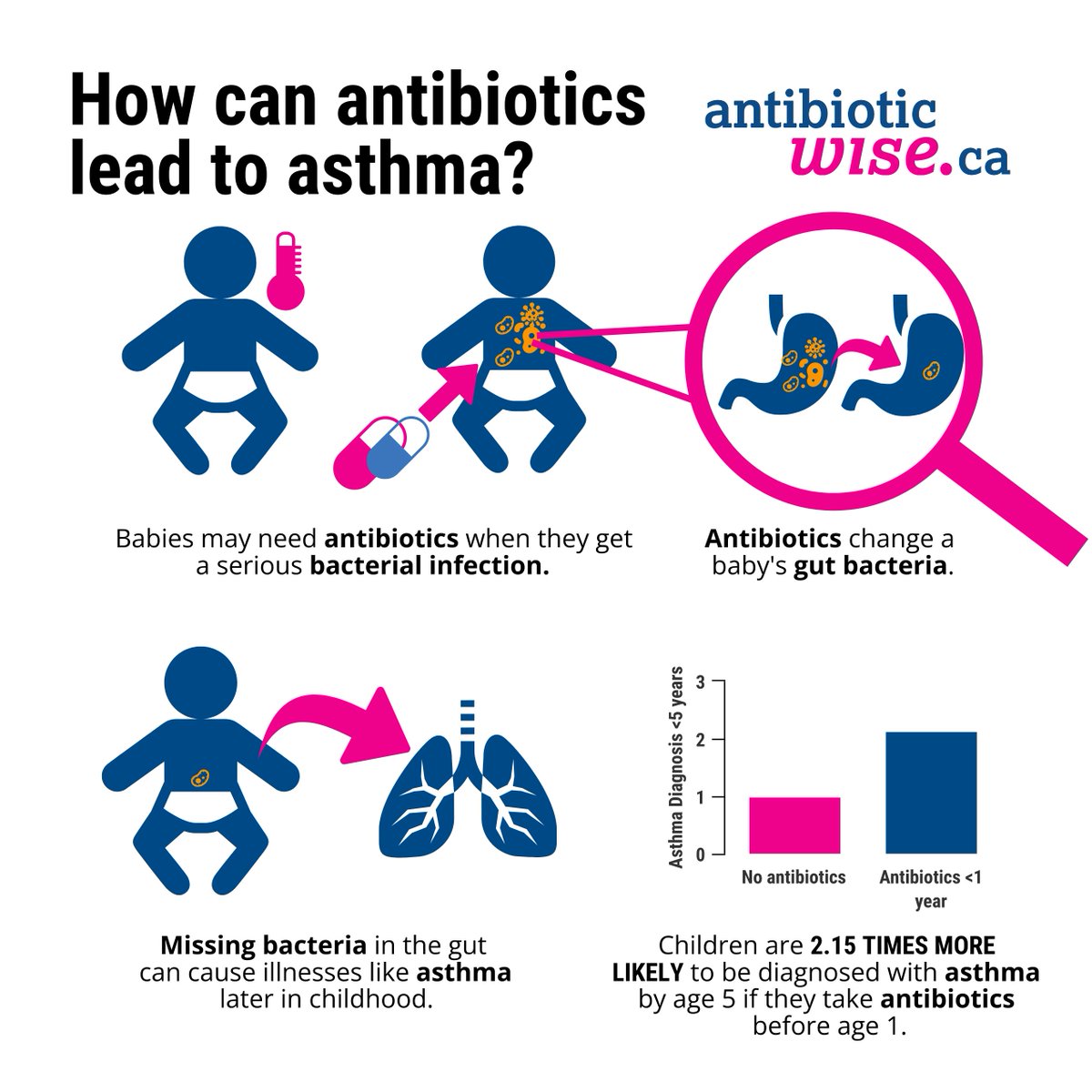 It’s #Asthma and #Allergy awareness month- #DYK? Children who take antibiotics before age 1 are over 2 times more likely to be diagnosed with asthma by age 5.