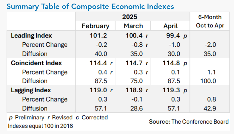LiveSquawk's tweet photo. US Leading Index (M/M) Apr: -1.0% (est -0.9%; prev -0.7%; prev R -0.8%)
https://t.co/zr7rRsHMv1 https://t.co/YjuTBw6EwQ