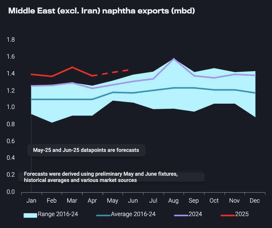 Naphtha supplies look healthy in Q2 2025 with Middle East exports potentially reaching dataset highs as OPEC+ hastens its unwinding of previous production curbs.

Naphtha exports from the Middle East (excluding Iran) so far this year have trended above the 2016-2024 historical