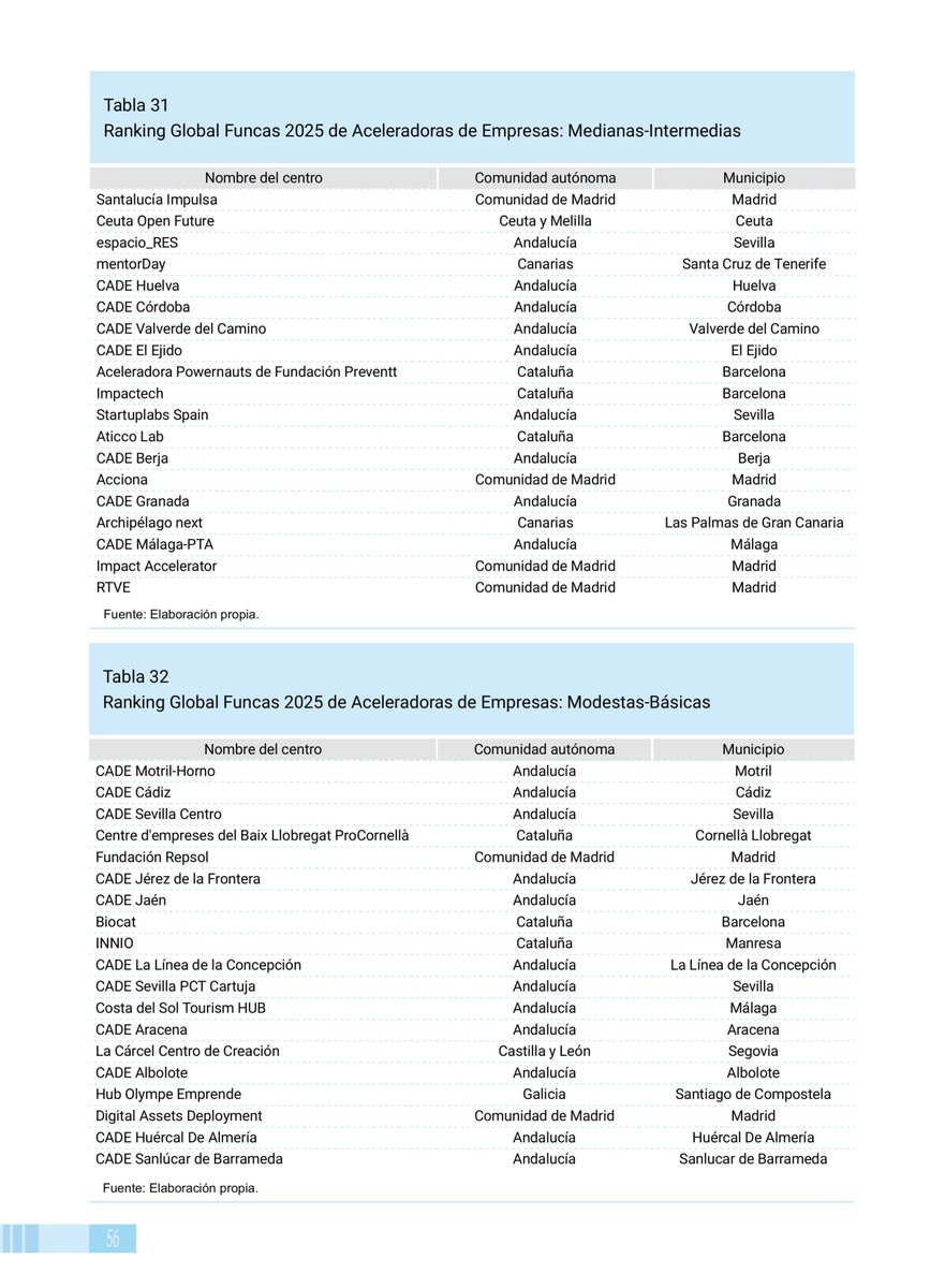 ¡Estamos de enhorabuena! 🙌

<a href="/santalucia_imp/">Santalucía Impulsa</a> lidera con la 1ª posición el Ranking Global 2025 de Aceleradoras de Empresas: Medianas-Intermedias elaborado por <a href="/FUNCASES/">Funcas</a>.

📥 Puedes consultar el ranking completo aquí: funcas.es/wp-content/upl…