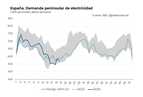 PedroCantuel's tweet photo. Mayo va a ser un mes difícil de digerir en términos de demanda de electricidad: España🇪🇸 va camino de registrar la mayor caída en 16 meses y Alemania🇩🇪 podría romper mínimos mensuales de 30 años👀 https://t.co/6Oglz1VBqy