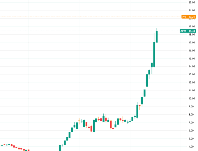 🚀 $AEVA news: Aeva Technologies has been selected by Airbus subsidiary Airbus UpNext to supply 4D LiDAR technology for the Optimate automation demonstrator. 
Their LiDAR can deliver high-resolution data up to 500 meters, enabling automatic taxiing at airports! ✈️