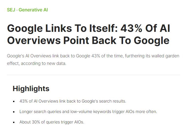 Google links back to itself 43% of the time now with AIO