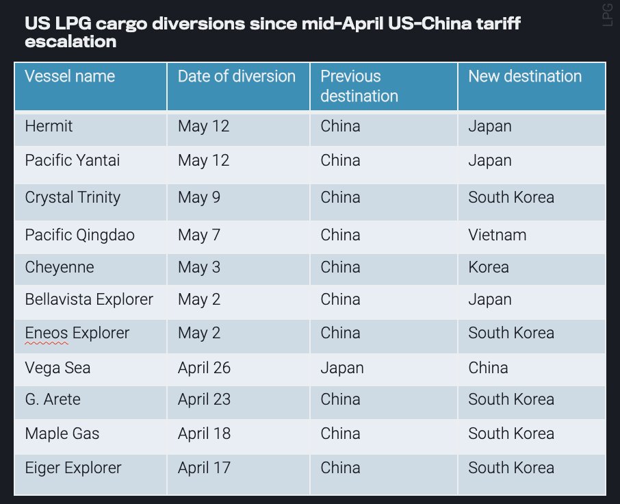 LPG cargo swaps between China, other Asia buyers and Middle East sellers are in full swing, but will soon dissipate with the May 11 China-US agreement to lower tariffs (10%) for 90 days​.

We believe the resumption of seasonal loadings of US LPG to China (~600 kbd) will occur