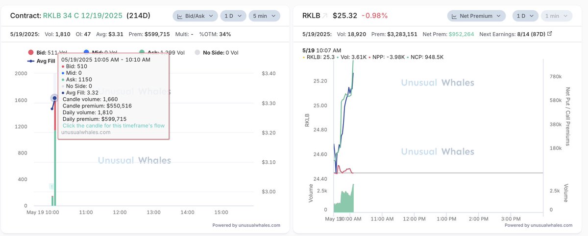 TheBronxViking's tweet photo. $RKLB $34c’s for December getting tagged hard this morning 🚀 https://t.co/hOScuTJErg