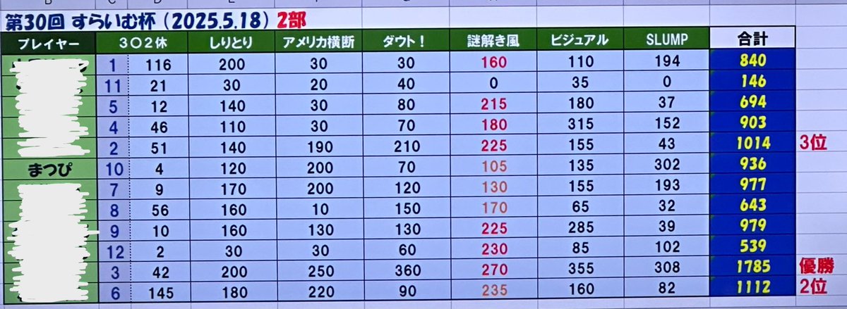 computerh1425's tweet photo. 今日は #すら杯 に参加しました。最近唯一のクイズ活動ですが、今回は少しの対策と後半の運に恵まれて前回よりもスコアアップしたので良！同席の皆様ありがとうございました〜お片付け参加できずに済みませんでした！！　#SLV #すら場 https://t.co/Jv6AOwYklE