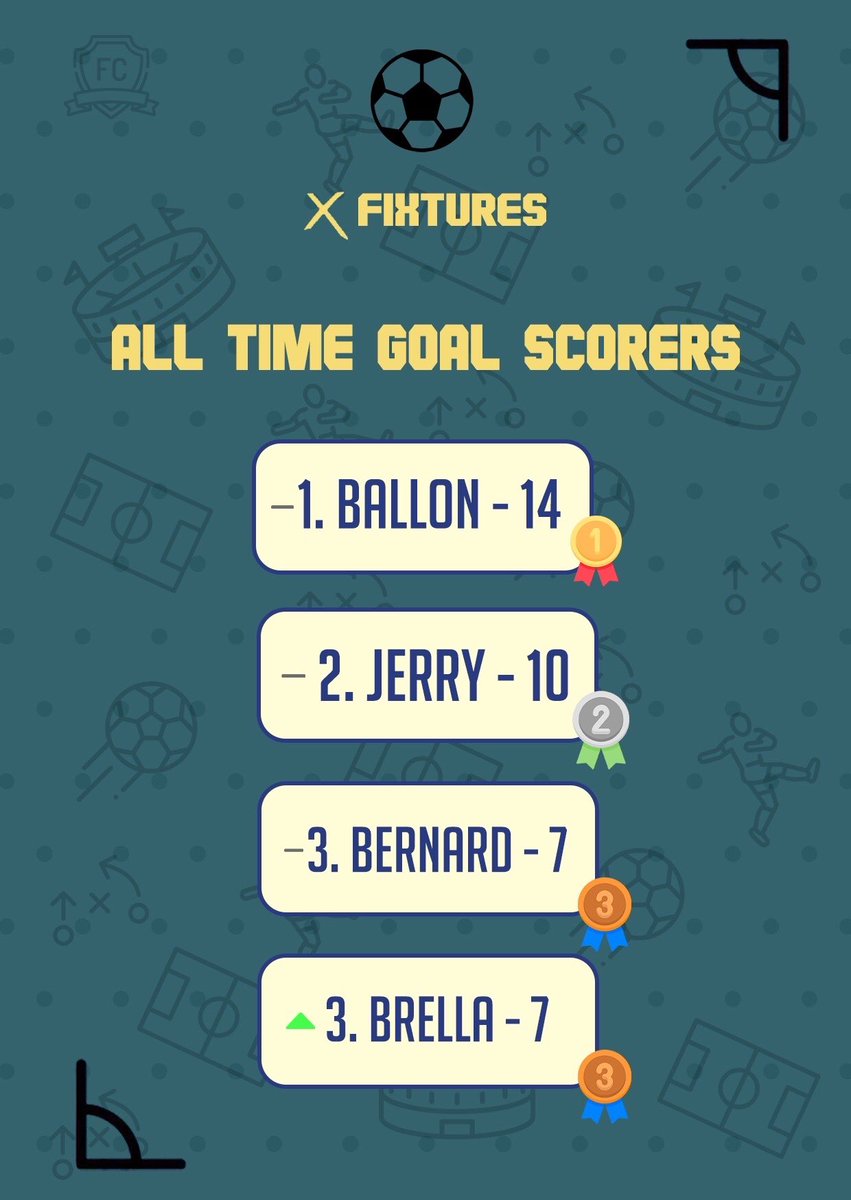 onlyfansliguegh's tweet photo. Brella tied with Bernard on the 3rd position for our Top 3 All Time Goal Scorers✅ https://t.co/etw1pbYzJz