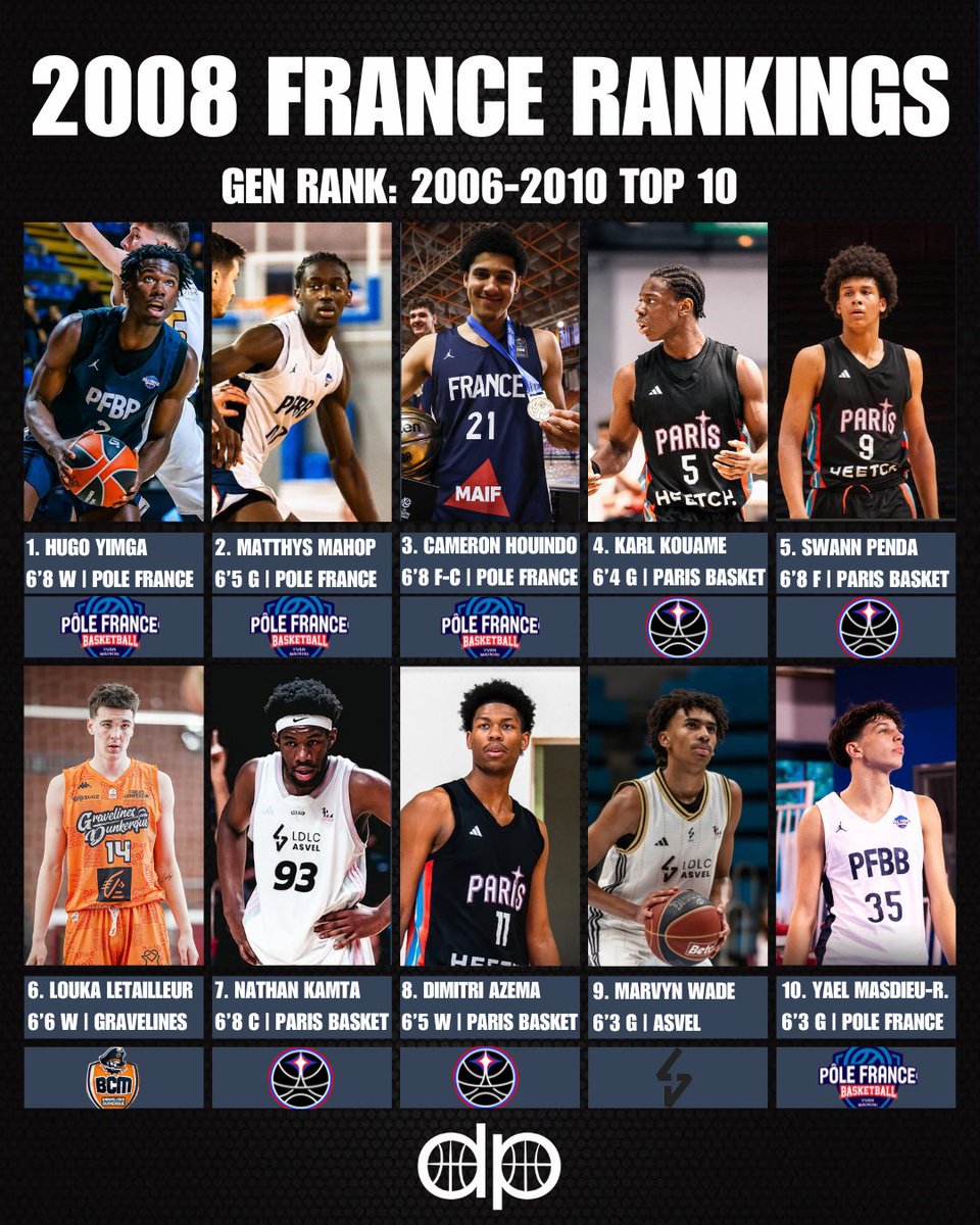 Part 3 of going in depth in some of the top basketball hot spots in the world: France edition

Despite a weaker international generation, France dominates the 2008 rankings, with the strongest class internationally in the age group. Some really fun names within this group here