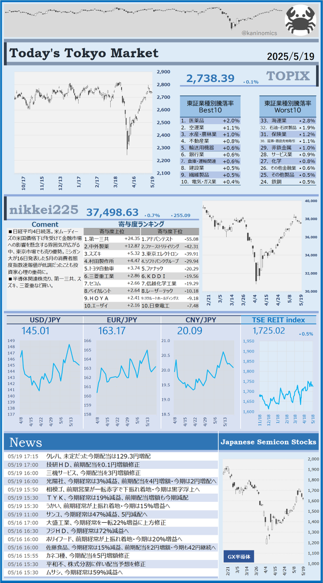 kaninomics's tweet photo. 5/19相場
#TOPIX #日本株
■#日経平均 4日続落。米ムーディーズの米国債格下げを受け金融市場への影響を懸念する雰囲気が広がる中、東京市場でも売り優勢。ミシガン大が16日発表した5月の消費者態度指数速報値が低調だったことも投資家心理の重荷■半導体関連株売り､第一三共､スズキ､三菱重など買い https://t.co/zjXLB5mmH2