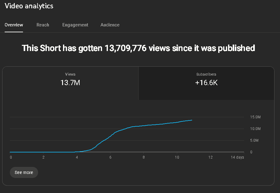 TheEditDude's tweet photo. Create a YouTube channel.

Make one really good short.

Get monetized. 

Make money within the week.

- $0 invested
- 1-2 hours of time spent

and you have cash coming in. https://t.co/XGBJkTyOg5