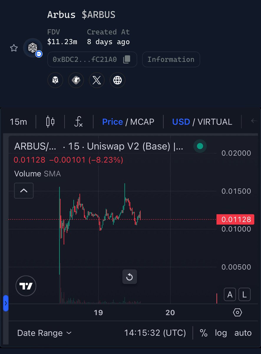 infiniteinsi's tweet image. After yesterday's launch of Arbus on virtuals protocol, people hit a 60x at ATH and now the token is recovering
The token is on a clear uptrend and also broke its ATH today and reached $0.016
Trust me, yap about @virtuals_io and stake more VIRTUALS everyday to get those points…