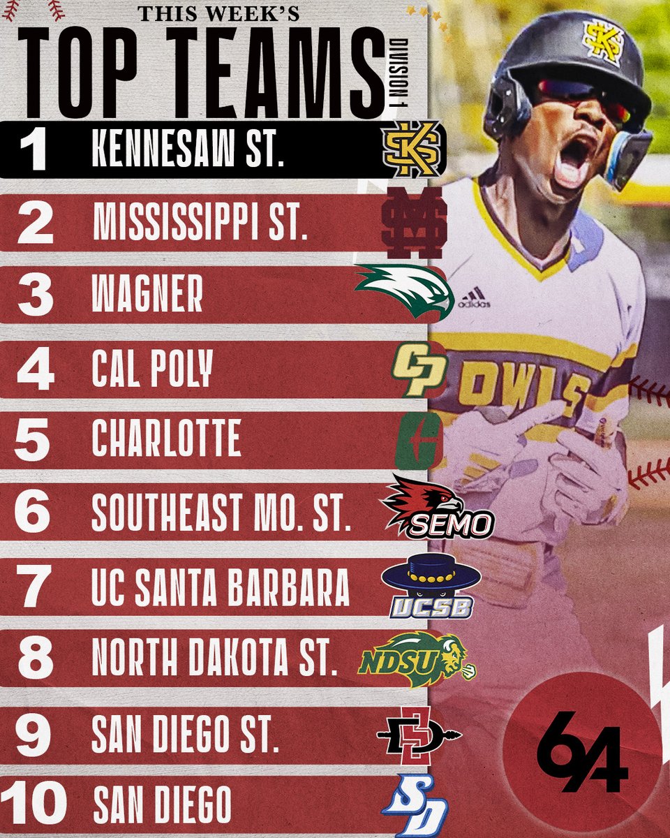 64Analytics (@64analytics) on Twitter photo 🚨DI Teams of the Week: 5/12-5/18🚨
Final weekly team award, and it goes to <a href="/KSUOwlsBaseball/">Kennesaw State Baseball</a>, who was 4-0 on the week and outscored their opponents 34-14. As a reminder, this award is a percentile FIP and wRAA combination ranked within DI for the week. 🚨DI Teams of the Week: 5/12-5/18🚨
Final weekly team award, and it goes to <a href="/KSUOwlsBaseball/">Kennesaw State Baseball</a>, who was 4-0 on the week and outscored their opponents 34-14. As a reminder, this award is a percentile FIP and wRAA combination ranked within DI for the week.