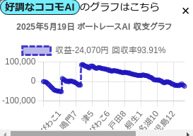 ibetBoatRace's tweet image. 驚くべきAI予想
的中
次のレースとライブ映像
フォーメーション選択で舟券投票
今月の収支競艇場開催日別3連単人気順出現傾向分析
&#x…
#乱歩さん
的中でPayPay1,000円1名様フォロー+リポストの中から抽選DM intelli-bet.com/boatrace/races… #BOAT