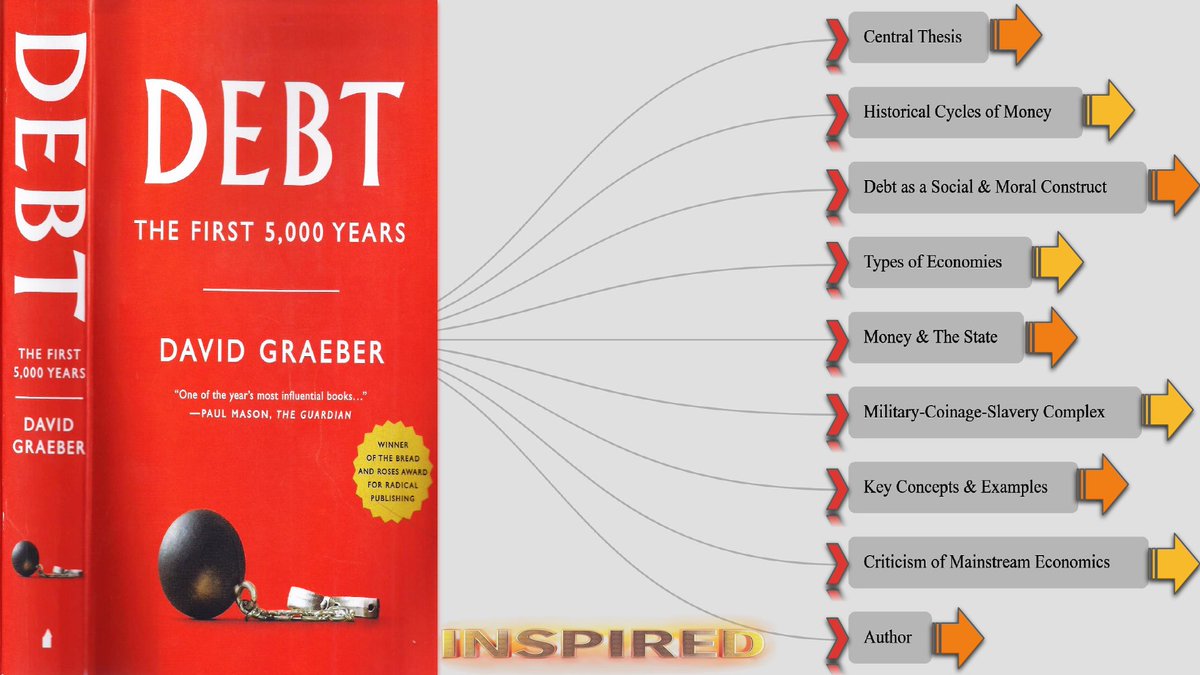 TheZooCut's tweet image. 🔥 NEW MAP! 
Just dropped our visual guide to David Graeber&apos;s groundbreaking &apos;Debt: The First 5,000 Years&apos;.
Unravel complex economic history &amp;amp; anthropology with stunning clarity. 
Essential for #VisualLearners diving into big ideas! #Debt5000 #EconomicHistory
