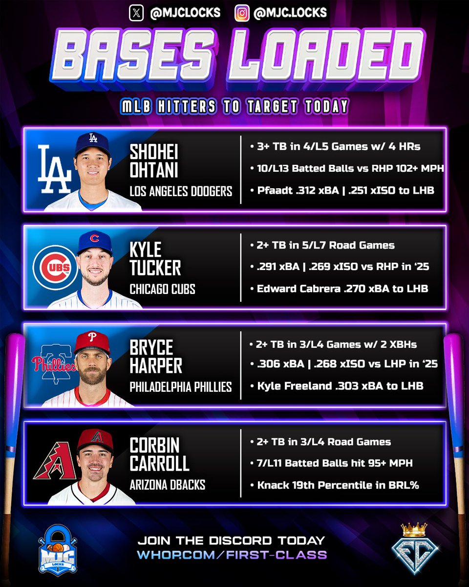 MJCLocks's tweet photo. MLB Bases Loaded Cheat Sheet (5/19) ⚾️ 

4 Hitters to Target on Today’s Slate 🎯 

Which player(s) are going yard? 🤔