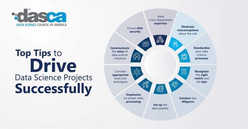 DASCA_Insights's tweet image. Data science projects are vital for generating meaningful and actionable insights—but only when executed effectively.
Here are some quick tips to turn #BigDataprojects into a big success—
#DataScience #MachineLearning #AI #DataDriven #techcareer #portfolio #DASCA