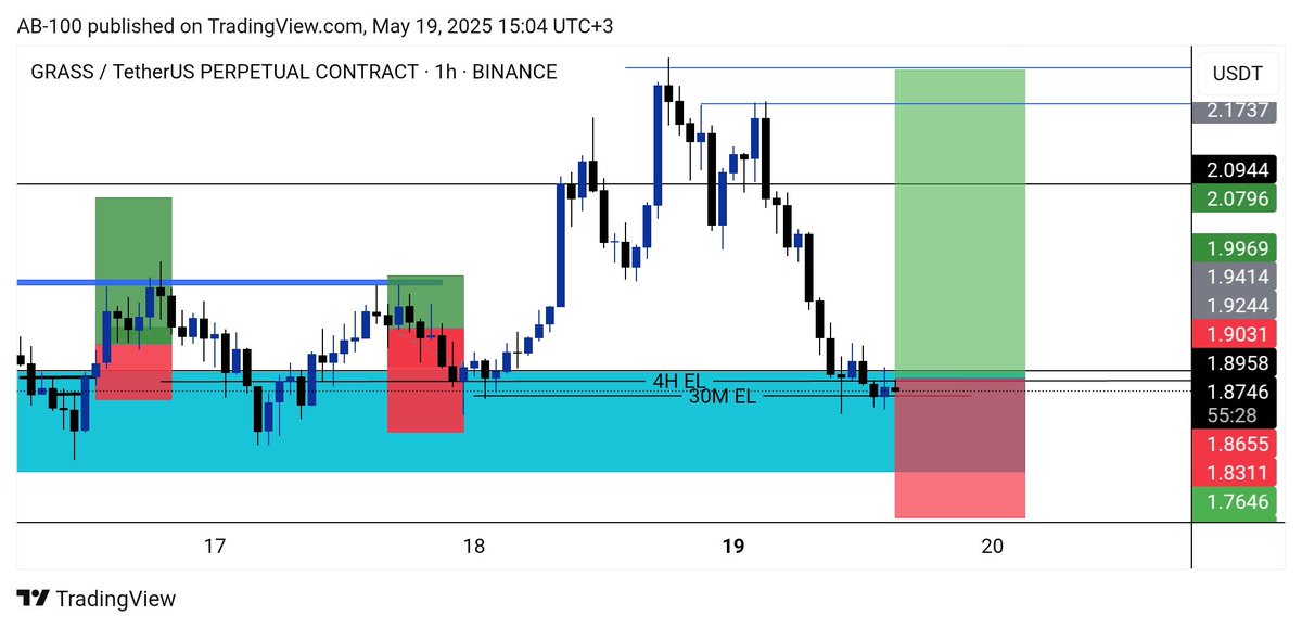 Ab_100x's tweet photo. Watching this GRASS/USDT level. Could bounce from here — let’s see. https://t.co/OO4zhQgXwy