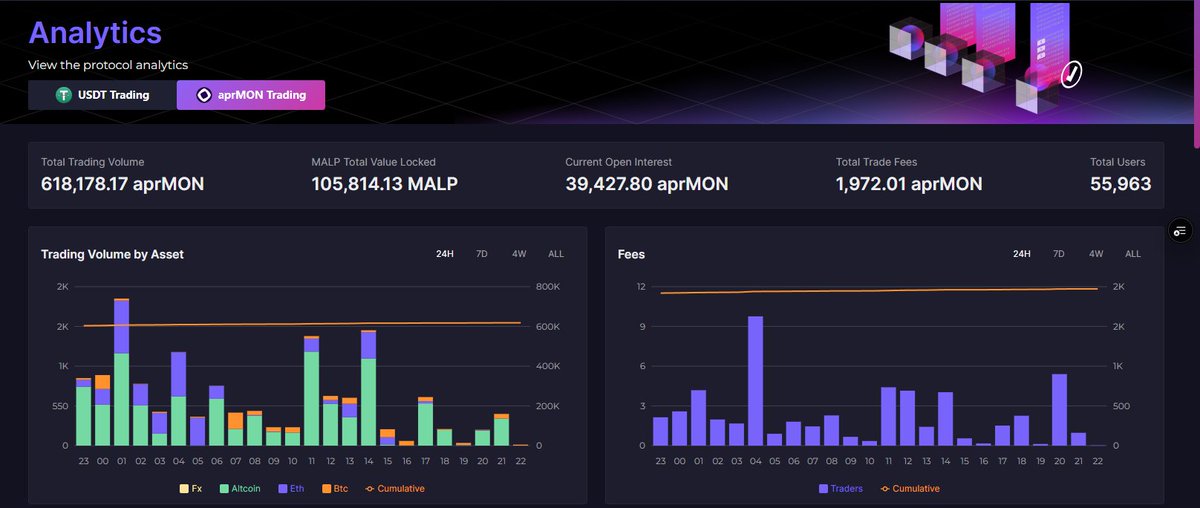 We just hit 100k in MALP TVL for aprMON
That’s real LPs putting real skin in the game.

Still early. Stake your aprMON, ride the wave 🌊
Powered by <a href="/apr_labs/">aPriori ⌘</a>