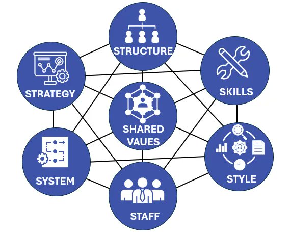 RaedAlHazme's tweet photo. هل تعاني منشأتك من فجوة بين الاستراتيجية والتنفيذ؟ إطار عمل McKinsey 7-S قد يكون حل مناسب 🎯

كثير من المنشآت تضع خططًا طموحة، لكنها تتعثر في التنفيذ... السبب؟
❌ عدم التوازن بين العناصر الأساسية داخل المنشأة.

🔍 هنا يأتي دور إطار عمل McKinsey 7-S، وهو أداة تحليل إداري شهيرة تساعد القادة على تقييم مدى اتساق العناصر الداخلية للمنشأة لتحقيق النجاح المستدام.

الإطار يتكوّن من 7 عناصر مترابطة:
1️⃣ الاستراتيجية (Strategy)
2️⃣ الهيكل التنظيمي (Structure)
3️⃣ الأنظمة والإجراءات (Systems)
4️⃣ القيم المشتركة (Shared Values)
5️⃣ المهارات (Skills)
6️⃣ أسلوب القيادة (Style)
7️⃣ الموظفون (Staff)

📌 الفكرة المحورية:
أي خلل أو عدم اتساق في أحد هذه العناصر يؤثر على أداء المنشأة بالكامل.

🛠️ كيف يُستخدم الإطار؟
1️⃣ تحديد الوضع الحالي:
قيّم كل عنصر من العناصر السبعة في المنشأة (الاستراتيجية، الهيكل، الأنظمة، القيم، المهارات، الأسلوب، والموظفون).
2️⃣ تحليل التناسق:
افحص مدى الاتساق بين هذه العناصر. على سبيل المثال، هل الهيكل يدعم الاستراتيجية؟ هل المهارات تتماشى مع الأهداف؟
3️⃣ تحديد الفجوات:
حدد نقاط التعارض أو الضعف التي قد تعيق تحقيق الأهداف.
4️⃣ وضع خطة للتعديل:
طوّر خطة لمعالجة الفجوات وضمان التوازن بين العناصر. قد يتطلب ذلك إعادة تصميم الهيكل، تطوير المهارات، أو تعديل الأسلوب القيادي.
5️⃣ تنفيذ ومتابعة:
ابدأ بالتطبيق التدريجي وراقب مدى تأثير التعديلات على أداء المنشأة.

✅ يُستخدم هذا الإطار بفعالية في:
🔹 برامج التحول المؤسسي
🔹 إعادة الهيكلة
🔹 تحسين الأداء
🔹 التكامل بعد الاندماجات والاستحواذات

💡 الإطار ليس فقط لتشخيص المشاكل، بل لتصميم الحلول التي تُعيد التوازن الداخلي وتدفع المنشأة نحو النجاح.

#القيادة_الاستراتيجية #McKinsey7S #تحليل_المنشآت #التنظيم_الإداري #تطوير_الأداء
 
مصدر الصورة: https://t.co/fxkHYmotsZ