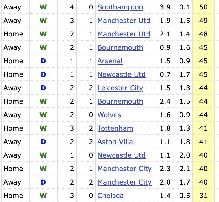 The Brighton Possession System (BPS™️) could be tested tonight v Liverpool.

The Seagulls are unbeaten (P15 W10 D5) when having less of the ball than their opponents in the #EPL this term.

<a href="/seeley_nigel/">Nigel Seeley</a> <a href="/_Jack_Wright/">Jack Wright</a> at 40:40 ⬇️

#BRILIV

youtu.be/xJJJKkbYsLg?si… via <a href="/YouTube/">YouTube</a>