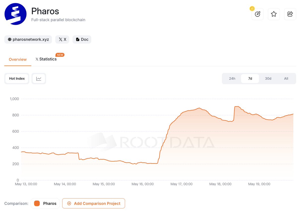 RootData | We're Hiring (@rootdatacrypto) on Twitter photo 🔥 Pharos ranks #1 on RootData’s Hot List!
📢 🎉 Congrats to <a href="/pharos_network/">Pharos | Testnet Live</a> — Testnet is LIVE and the community hype is real!
🧵 A quick overview of Pharos — what it is, who's building it, who’s backing it, and more 👇 🔥 Pharos ranks #1 on RootData’s Hot List!
📢 🎉 Congrats to <a href="/pharos_network/">Pharos | Testnet Live</a> — Testnet is LIVE and the community hype is real!
🧵 A quick overview of Pharos — what it is, who's building it, who’s backing it, and more 👇