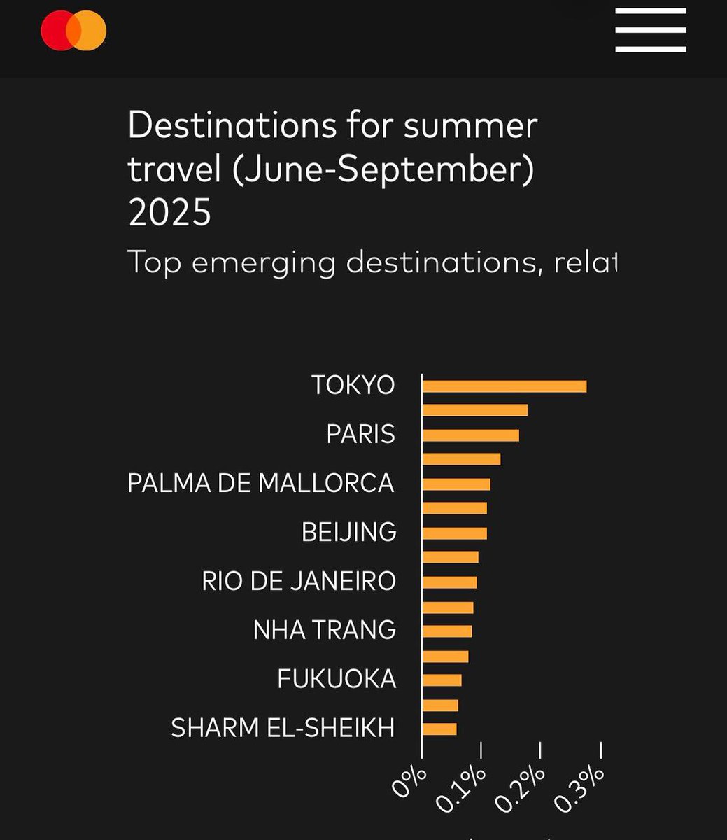 Mastercard Economics Institute 
Travel trends 2025:

O relatório Travel Trends 2025 do Mastercard Economics Institute destaca as principais tendências que moldam o turismo global este ano. Com base em dados de transações e análises econômicas, o estudo revela que as viagens estão