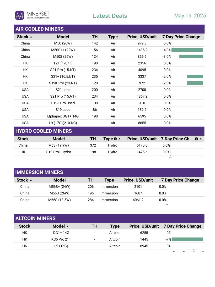 Best deals of the week. Minerset inventory and parts update! (May 19, 2025). We have also updated our spare parts list! Full inventory overview: minerset.com/minerset-stock…