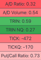 Price pushed higher during the initial balance, but internals stayed red.

Poor breadth, weak volume, and negative TICK readings = underlying weakness.

These price/internal divergences are critical for traders looking to fade strength or play mean reversion.

#SPX #trading