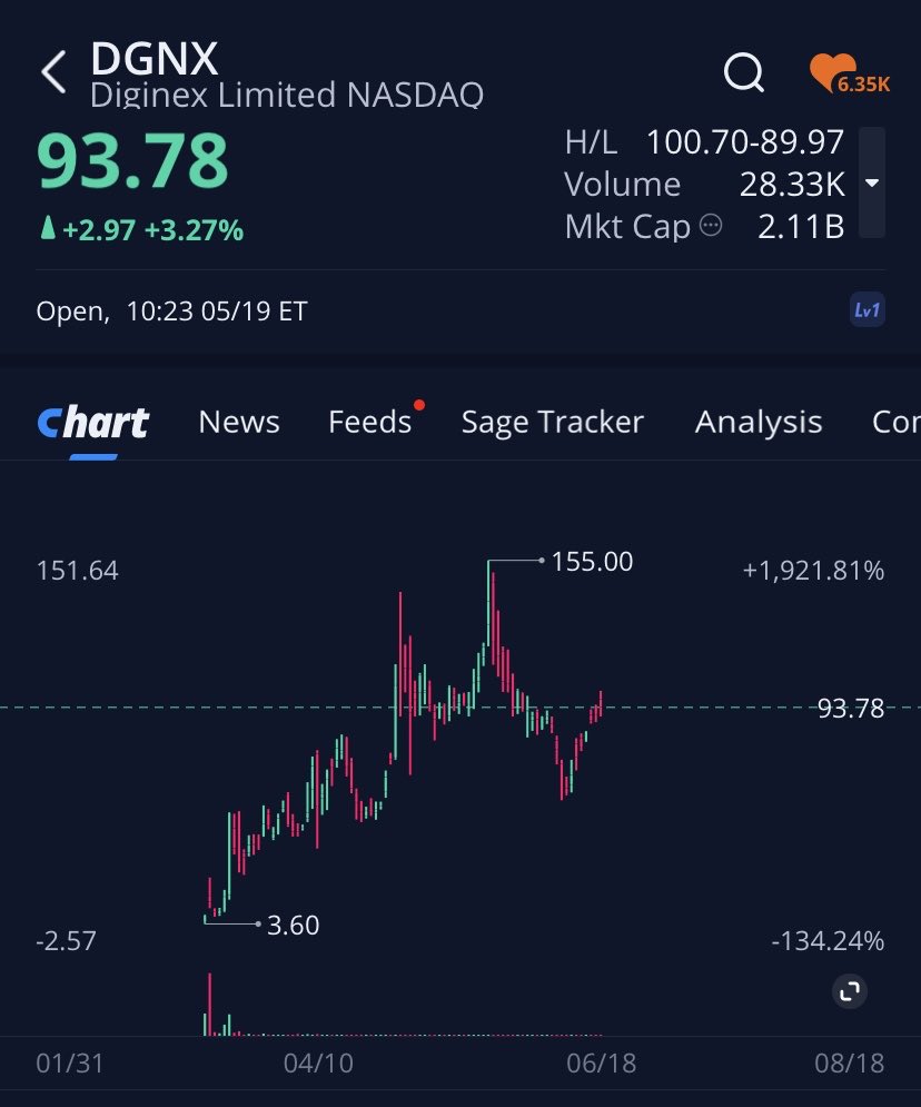 SmallCapBob2's tweet image. Look at what the same book runners as $TOPW did to $DGNX

Both new IPOs with tight floats 

$TOPW 

➡️ 2.66M Free Float
➡️ 24.86M OS
➡️ 180 day lockup 

$DGNX

➡️ 2.25M free float
➡️ 22.5M OS
➡️ 180 day lockup 

Both companies with exposure to #crypto #bitcoin #digitalASSETS