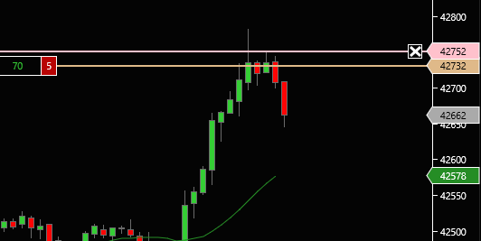 jertrading's tweet photo. DOW plan parfait , tp1+65 encaissé #dax #nasdaq #indices #tradeurrentable #traderrentable #dow #EuropeNews #Trader https://t.co/W77tmHftzu