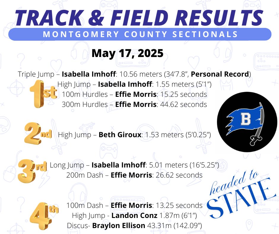 The Pirates had a phenomenal day at the Montgomery County Sectional Track Meet, scoring 68 points on the girls side and placing 3rd overall as a team. With 3 girl athletes advancing to the State in eight events and 2 boys moving on in two events next weekend at Jefferson City. It