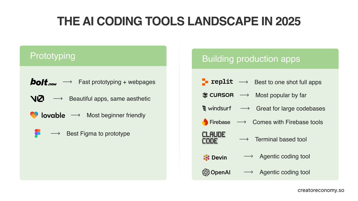 petergyang's tweet image. The AI coding market is changing fast.

Two predictions on what'll happen:

1. In prototyping, I predict Figma Make will take the lead in enterprise since Figma is already every designer's go-to tool.

2. For production apps, AI is quickly evolving from a co-pilot to an agent…