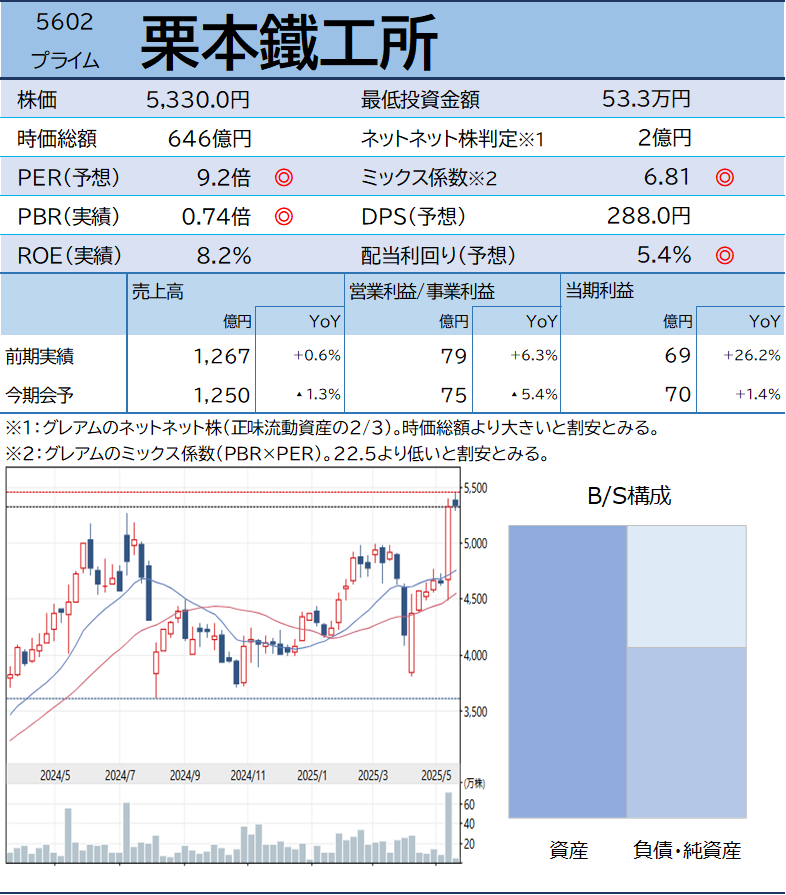 kaninomics's tweet photo. ＜5602＞栗本鐵工所
・株価指標（P/B、P/E）低位
・好配当
・国土強靭化関連。水道向け中心に鋳鉄管を製造・販売 https://t.co/6Okc9GnV7F