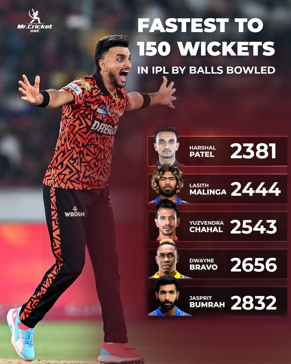 mrcricketuae's tweet image. Harshal Patel creates history! 🔥🇮🇳
Reaches 150 IPL wickets in just 2,381 deliveries — the fastest ever by any player in the league&apos;s history! 🧡💪

#HarshalPatel #IPL2025 #SRH
