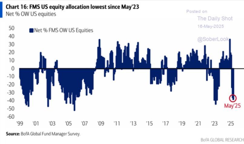 BobEUnlimited's tweet photo. Fund managers are the most underweight equities in years. https://t.co/882Me3raSN