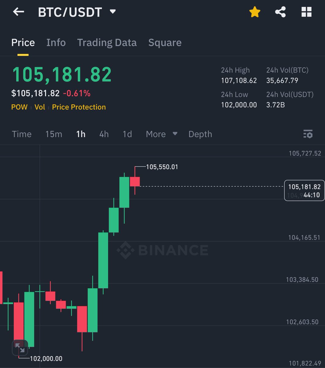 BITCOIN BACK ABOVE $105,000 🚀