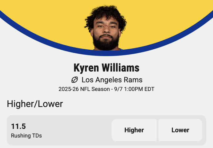 UnderdogPicks's tweet photo. Kyren Williams goal line carries the past 2 seasons...

2023: 13 (T-8th)
2024: 19 (T-1st)

He's tied with Jahmyr Gibbs for the 4th most rushing TDs (26) since 2023 - behind only Josh Allen, Derrick Henry, and Jalen Hurts 👀 https://t.co/OTlZxuqaxl